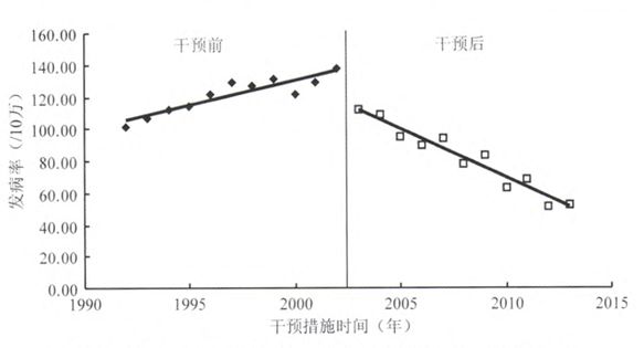 中断时间序列分析在干预效果评价中的应用