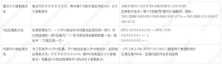 干货 | IPv6正则表达式攻略