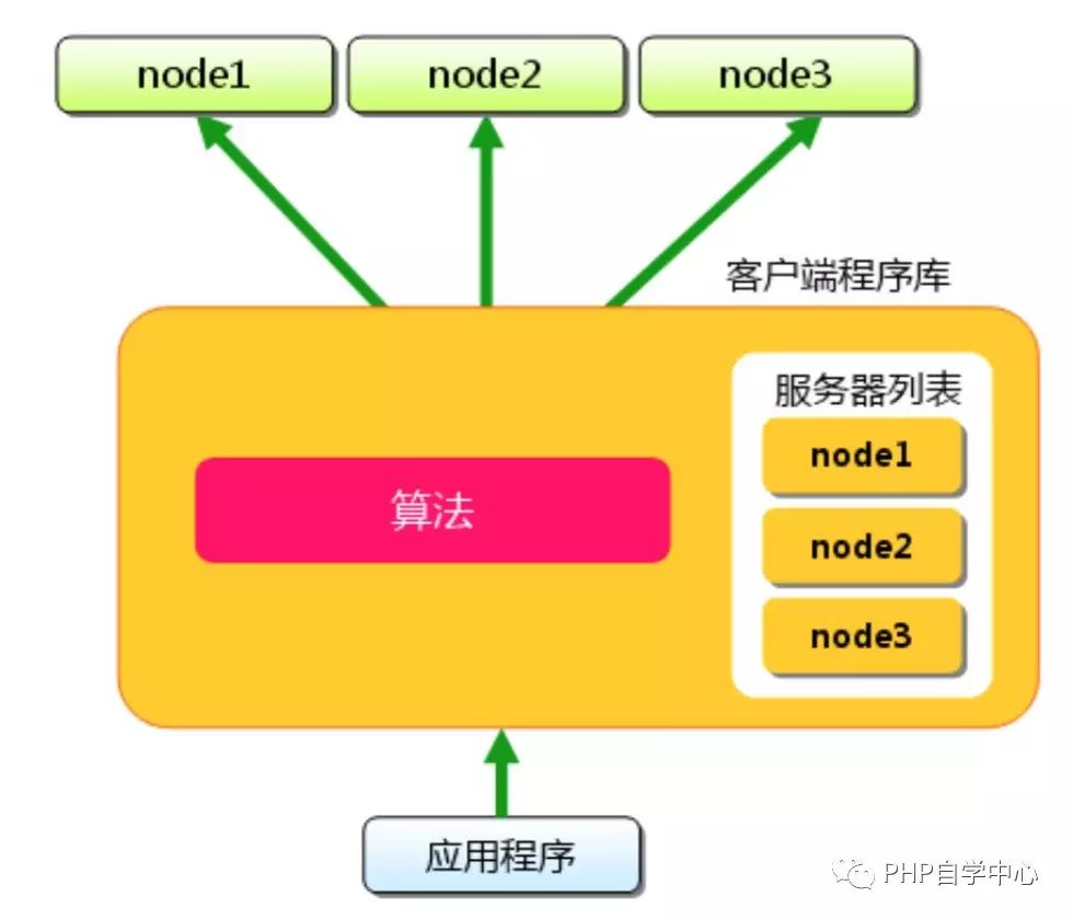 （实用篇）Memcached 分布式缓存实现原理简介