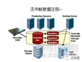 存储虚拟化和异构环境解决方案