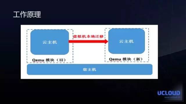 云平台虚拟化高可用性实践【 附PPT】