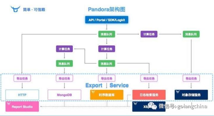 如何基于Go搭建一个大数据平台