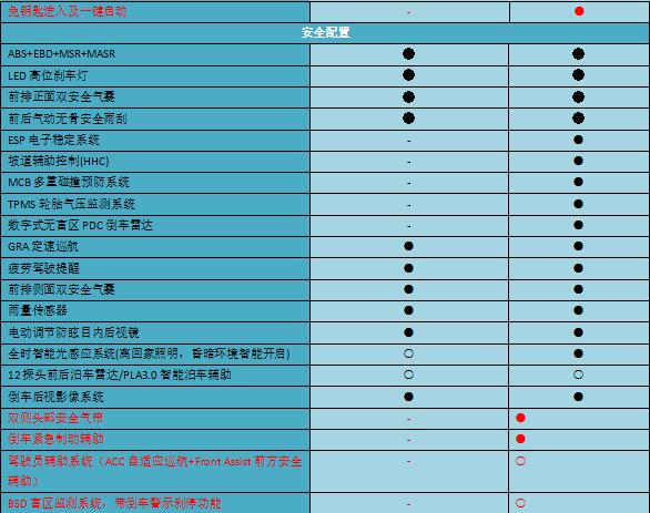 【Go，旅行车!】哪款配置值得买？明锐旅行车购车手册