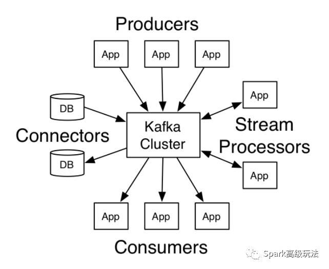 大数据基础系列之kafka知识点和优点