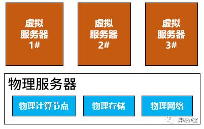 看懂云计算、虚拟化和容器，这一篇就够啦！