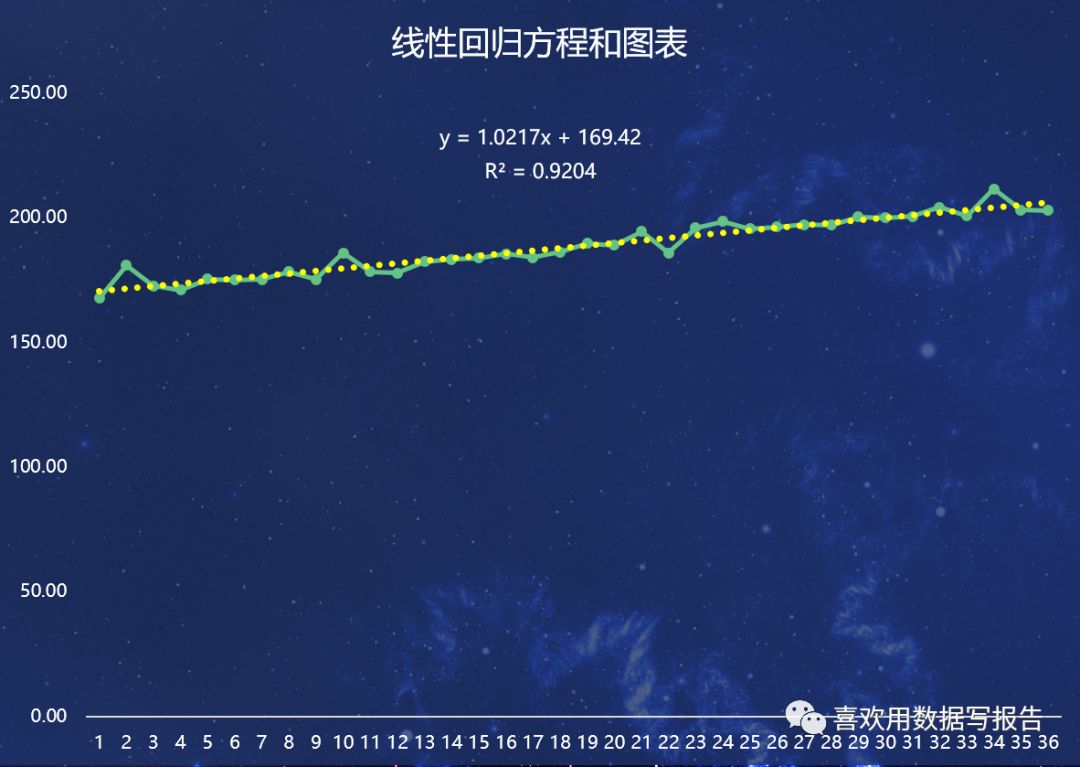 时间序列分析及预测的运用