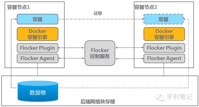 赠书 | 容器技术怎样用存储？