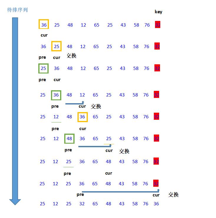 java代码[No.4]—快速排序算法的三种方式及其优化