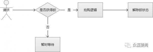 秒杀系统总结