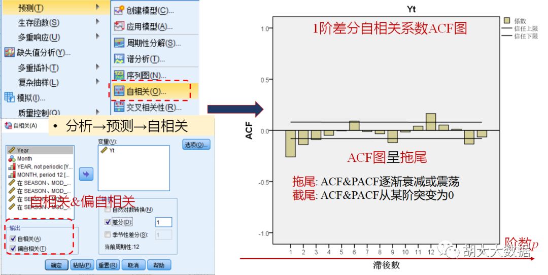 时间序列预测ARIMA模型实践（SPSS应用）