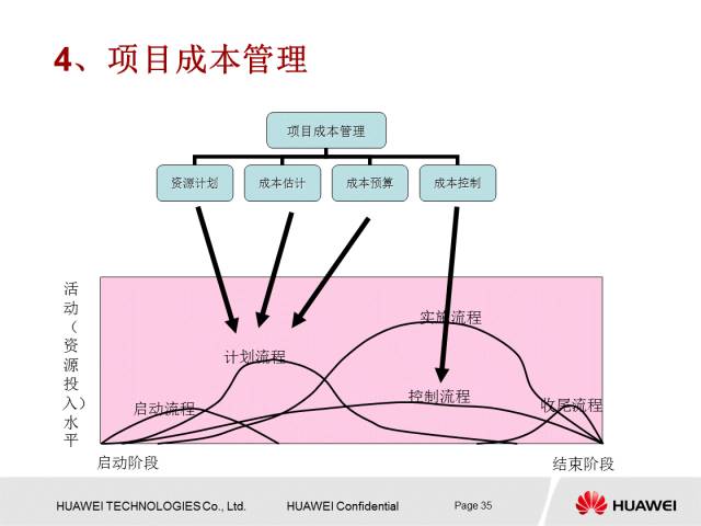 华为内部PPT解读项目管理知识，值得一学！