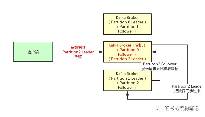 Kafka是靠什么机制保持高可靠，高可用的？