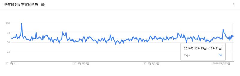 最全大数据工具盘点，Google Trends 揭示了你应该学习这些！