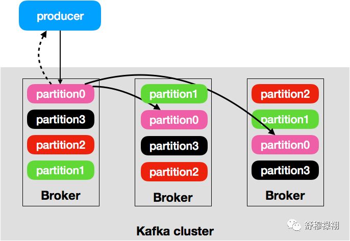 Kafka消息传递图解
