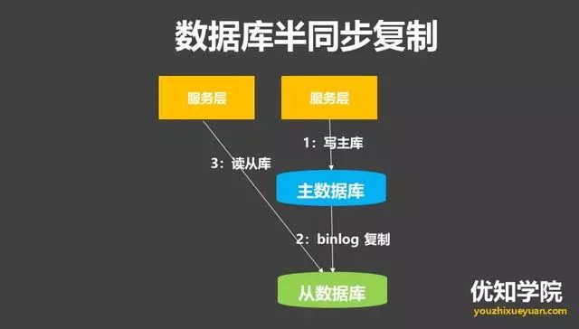 高并发架构系列：数据库主从同步的3种一致性方案实现，及优劣比较