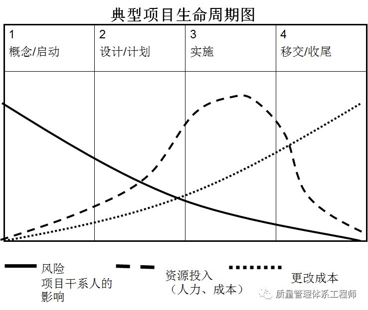 项目管理—项目管理概述