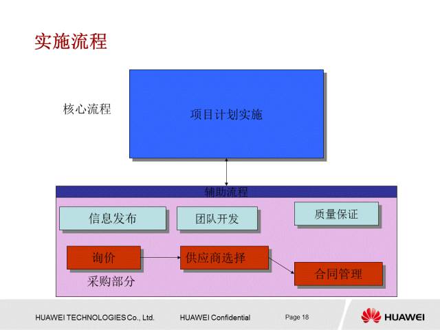 华为内部PPT解读项目管理知识，值得一学！