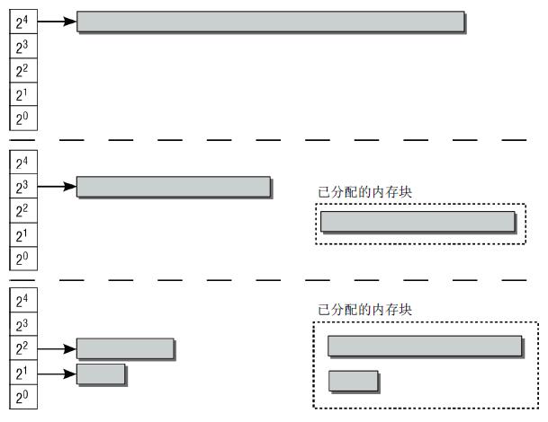 伙伴系统