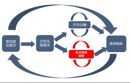 如何做到高效配合？浅谈项目管理中的闭环思维