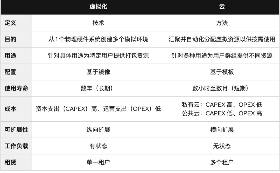 云和虚拟化有何区别?