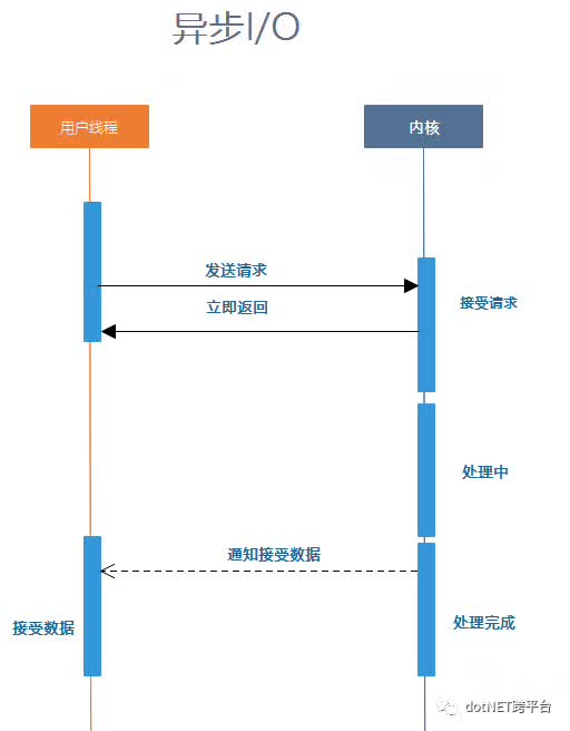 ASP.NET Core MVC I/O编程模型