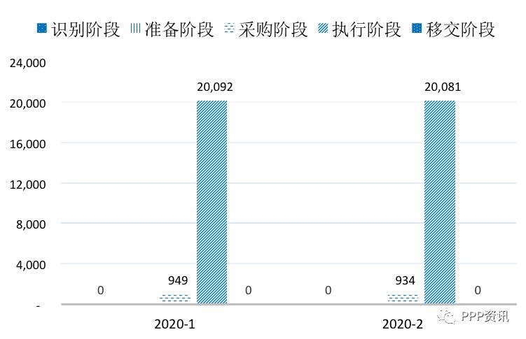 全国PPP综合信息平台项目管理库2020年2月报