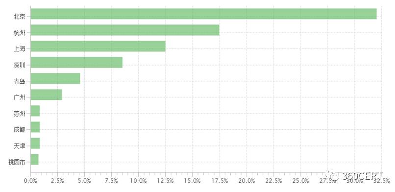 Apache Solr 已知版本漏洞现状基本调查报告