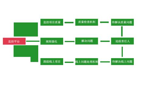 代码质量监控和崩溃问题一体化管理的探索和实践