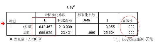 时间序列中趋势序列预测的几种方法