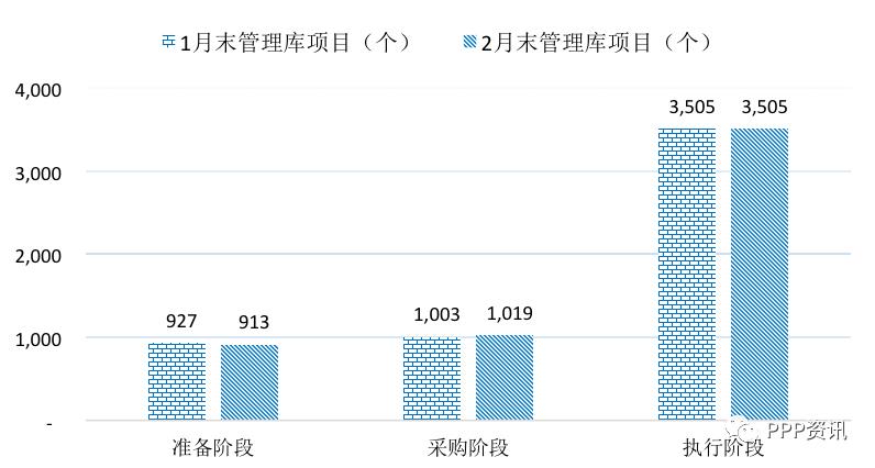 全国PPP综合信息平台项目管理库2020年2月报