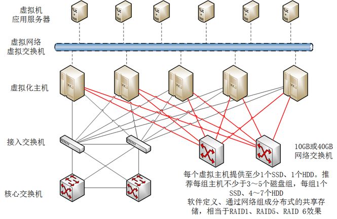 【必看】虚拟化系统集成工程师需要掌握的知识点