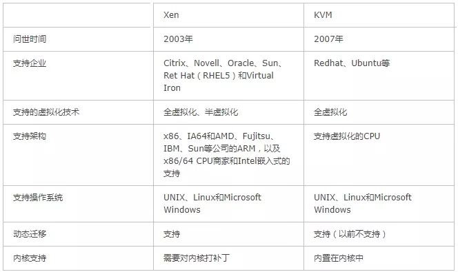 一文带你速懂虚拟化KVM和XEN