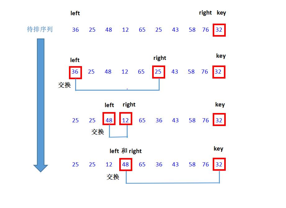 java代码[No.4]—快速排序算法的三种方式及其优化