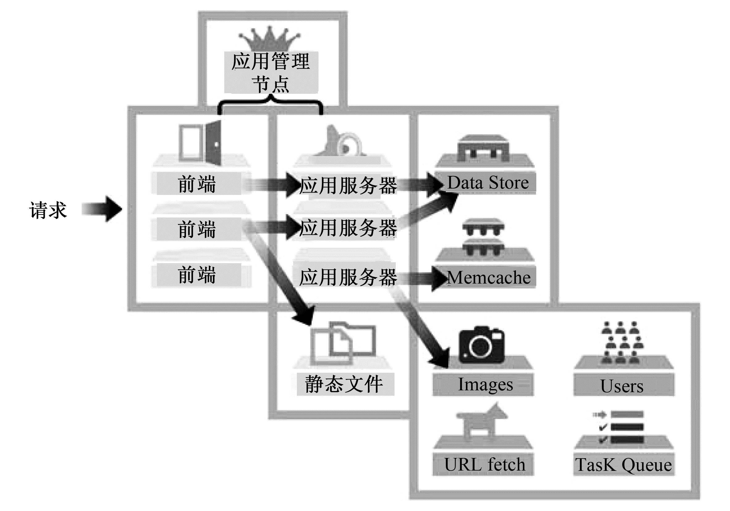 《云计算（第三版）》精华连载14：Google应用程序引擎