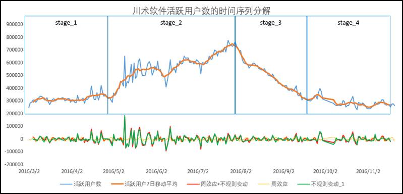 通俗易懂带你看懂时间序列分解模型？高深也不过如此