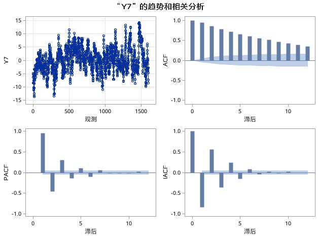 时间序列分析（五）：平稳时间序列分析之模型识别