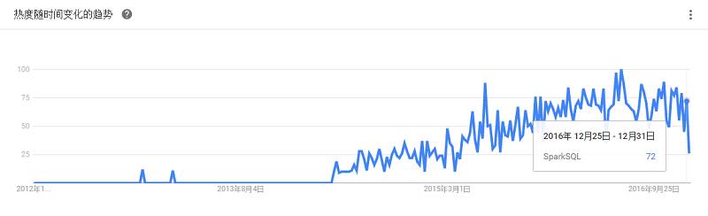 最全大数据工具盘点，Google Trends 揭示了你应该学习这些！