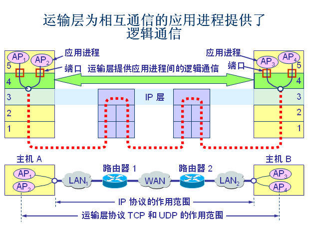 运输层为相互通信的应用进程提供了逻辑通信