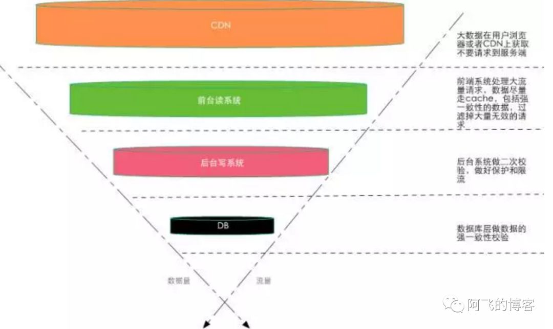 阿里淘宝双十一秒杀系统设计详解