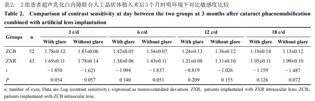 轴性近视合并白内障植入Symfony新无级人工晶状体的临床效果