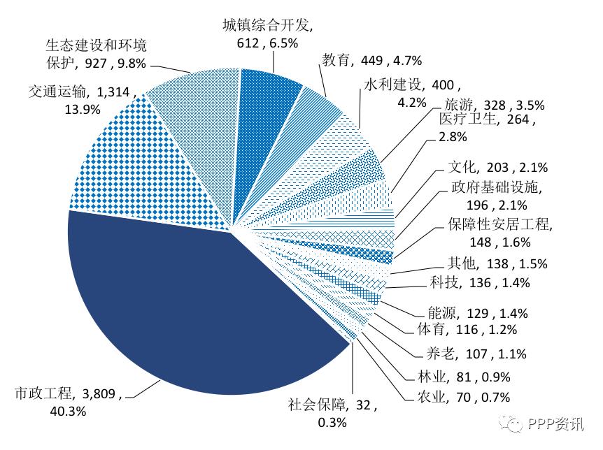 全国PPP综合信息平台项目管理库2020年2月报