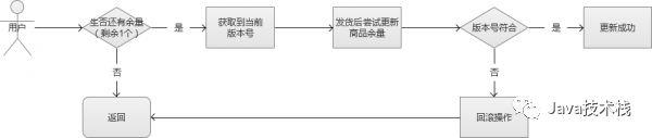 秒杀系统必须考虑的 3 个技术问题！