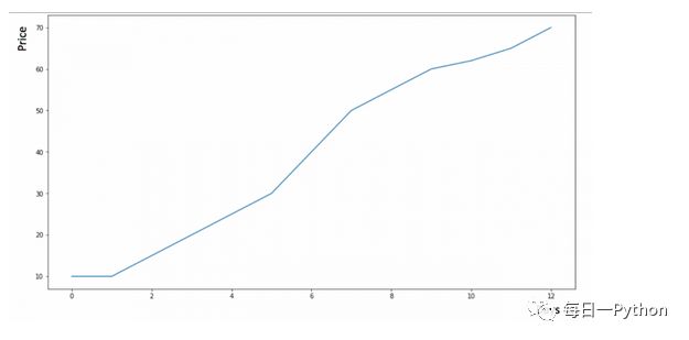 时间序列预测的7种方法（2）（Python代码实现）