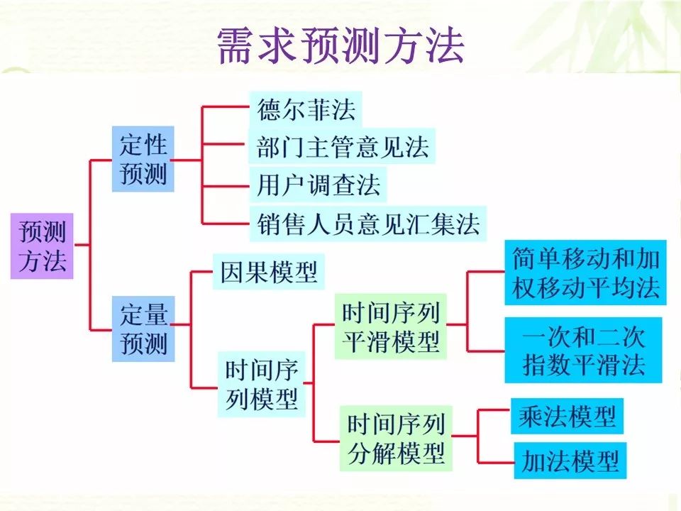 需求预测介绍及时间序列常用方法培训