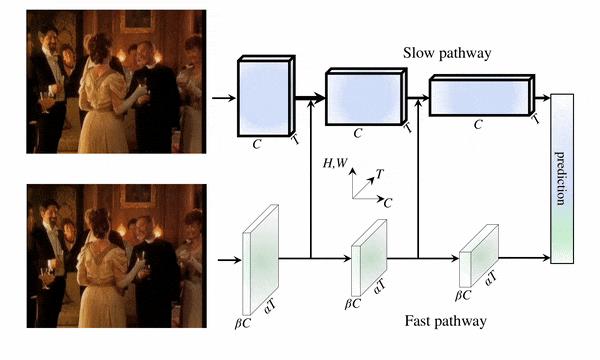 视频识别SOTA模型都在这了—PySlowFast! Facebook AI Research开源视频理解前沿算法代码库