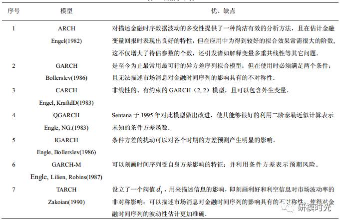 【时间序列第二弹】广义自回归条件异方差模型GARCH