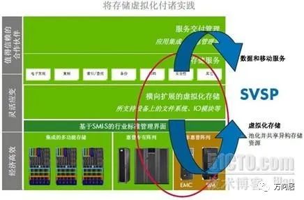 存储虚拟化和异构环境解决方案