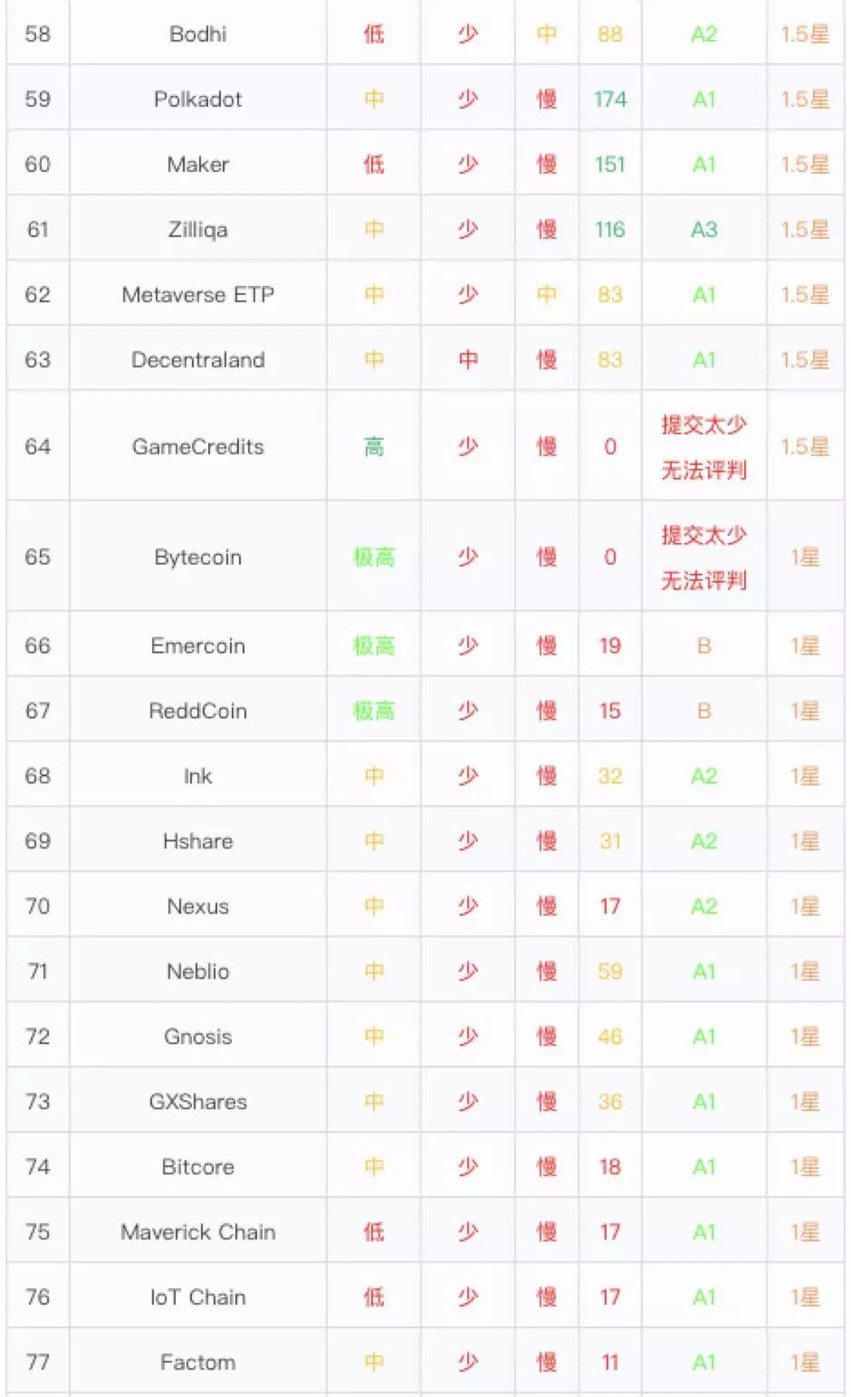 1月代码质量榜大升级，市值前100及热门币种全搜罗