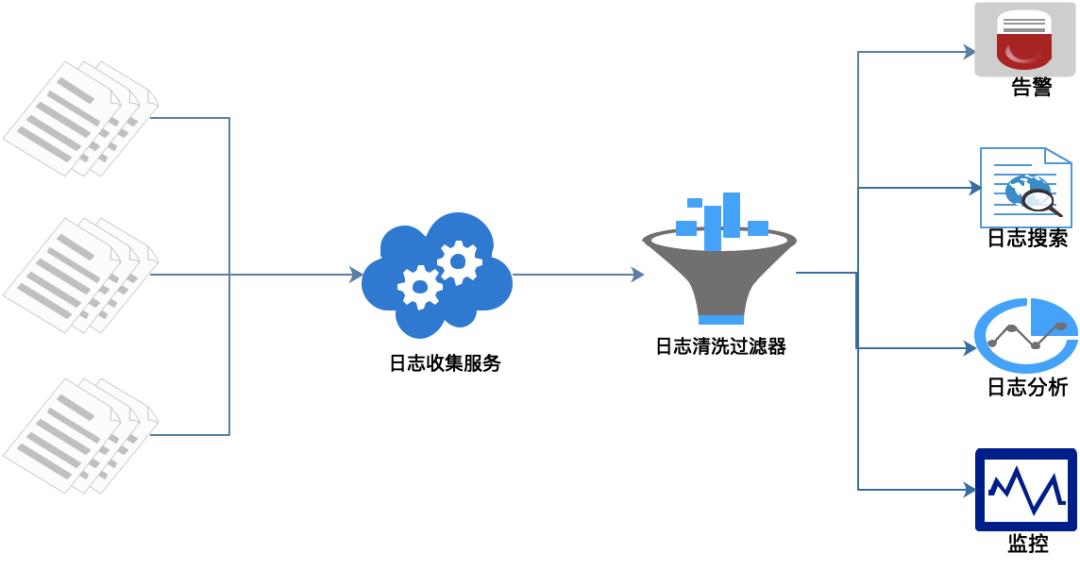 如何用ELK搭建TB级的日志监控系统？