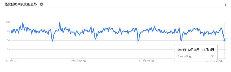 最全大数据工具盘点，Google Trends 揭示了你应该学习这些！